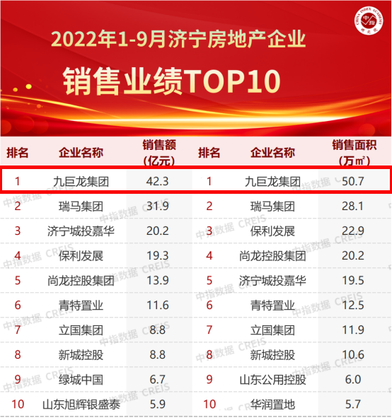 巨星国际官网稳居2022年1-9月开封房企销售业绩排行榜第一名！！！