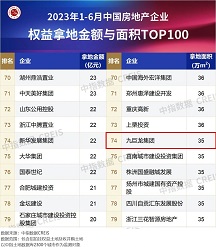 巨星国际官网位列中指院2023年1-6月全国房企拿地TOP100排行榜第74位